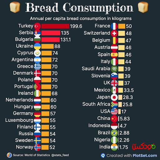 سرانه مصرف نان در جهان