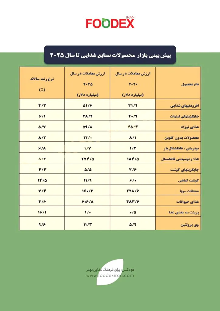 پیش بینی بازار محصولات صنایع غذایی تا سال 2025