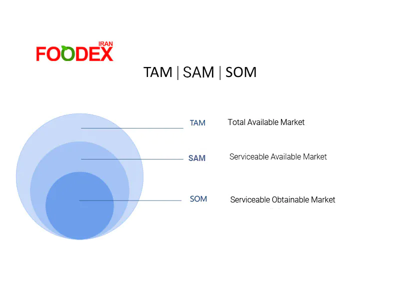 analysis-food-industry-market-understanding-tam-tom-som-foodexiran-en